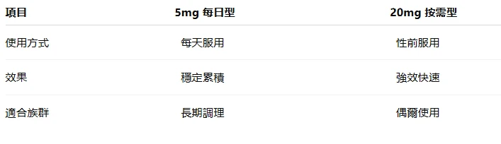 Tadalafil 5mg 每日錠完整指南：功效、使用方式與適用族群深入解析