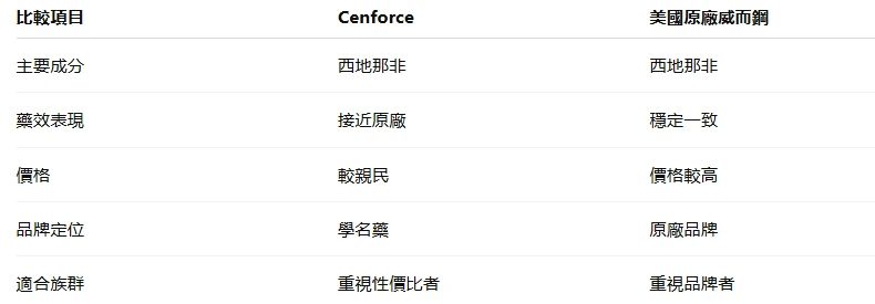 認識威而鋼學名藥：Cenforce 是什麼？成分、效果與使用指南完整解析