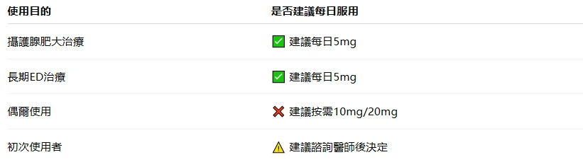 犀利士5mg使用建議總結圖