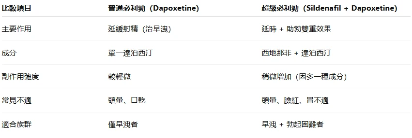 超級必利勁與普通必利勁副作用比較圖
