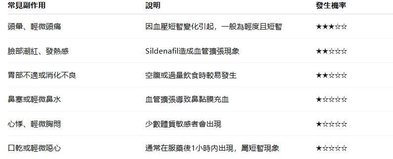 超級必利勁副作用統計圖表