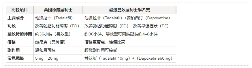 現代男性性功能困擾解決方案:犀利士學名藥與雙效犀利士完整指南