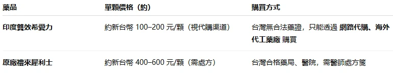 價格比較圖表