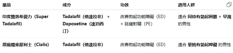 雙效犀利士 vs 原廠犀利士完整比較：成分、持續時間、安全性與價格分析