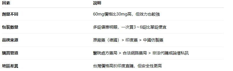 必利勁價格指南:原廠與學名藥價格比較、購買渠道與辨別真偽