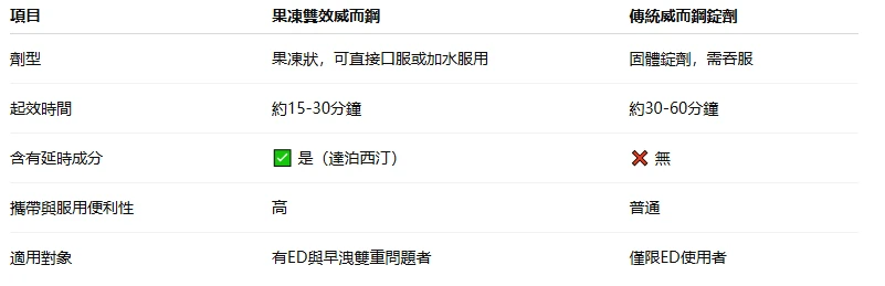 果凍威而鋼與傳統錠劑比較
