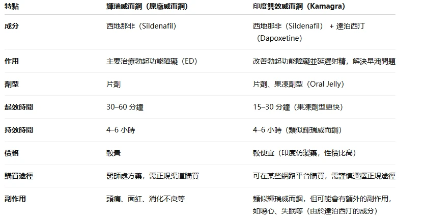 印度雙效威而鋼 vs 輝瑞威而鋼：深度比較與選擇指南