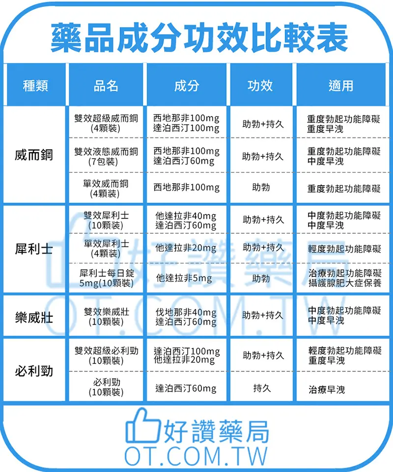 雙效錠的持久成分解析：達泊西汀的作用機制與四大助勃成分對比