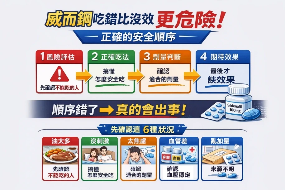 威而鋼正確吃法與安全指南：30秒自我檢查、有效服用策略及禁忌風險完整解析
