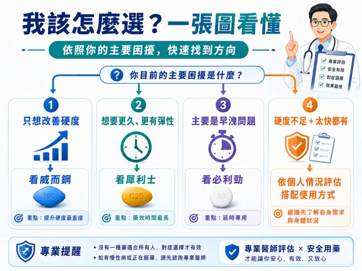 藥物選擇流程圖