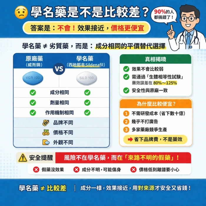 威而鋼學名藥常見疑惑