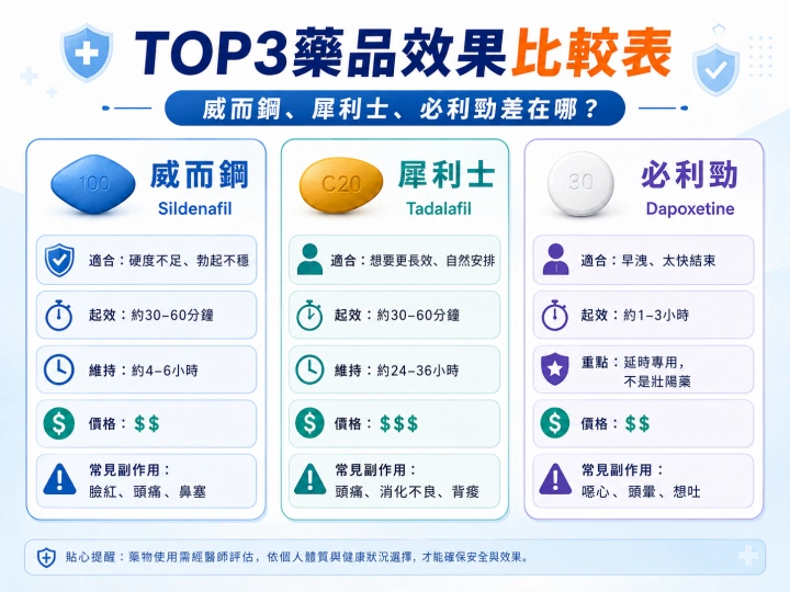 威而鋼犀利士必利勁比較表